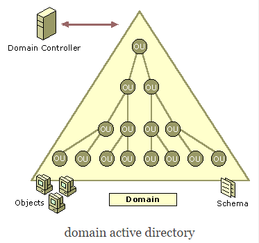 Tổng quan về dịch vụ Active Directory Domain Services ADDS