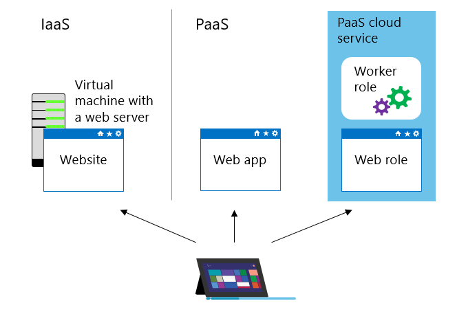 Web Apps, Azure Cloud Services, and Azure VMs