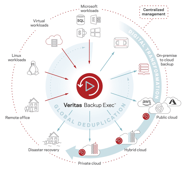 Tư vấn mua phần mềm Veritas bản quyền