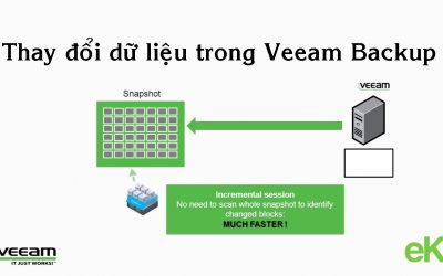 Veeam Backup và sự thay đổi khối dữ liệu