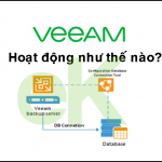 Veeam Backup & Replication hoạt động như thế nào?